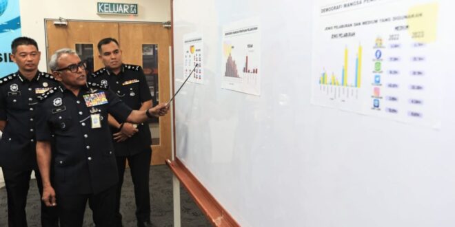 Spike in commercial crime sees RM921mil lost from Jan 1