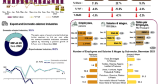 Malaysias manufacturing sales value hits RM18T in 2023 DoSM