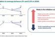 Headline inflation to average between 2 and 35 in 2024