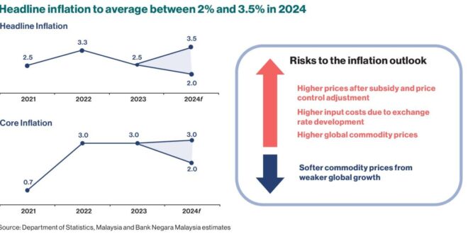 Headline inflation to average between 2 and 35 in 2024