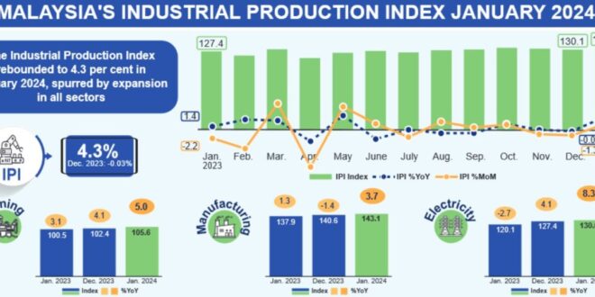 Malaysias January IPI up 43 y o y fastest pace since May