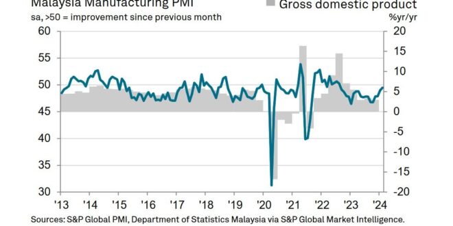 Manufacturing PMI rises slightly The Star