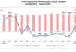 Manufacturing sales value rebounds with 32 growth in January