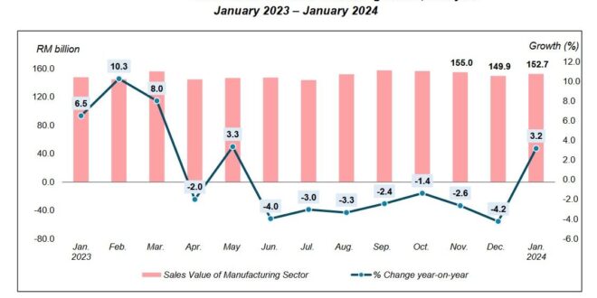 Manufacturing sales value rebounds with 32 growth in January