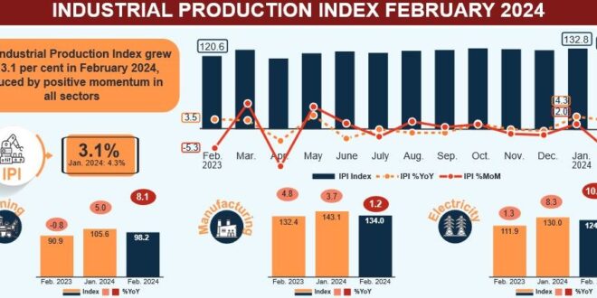Malaysias IPI up 31 in February 2024