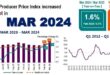 Malaysias PPI higher by 16 in March 2024