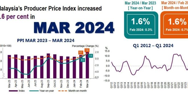 Malaysias PPI higher by 16 in March 2024