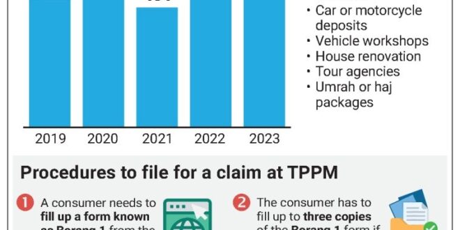 Uptick seen in consumer claims